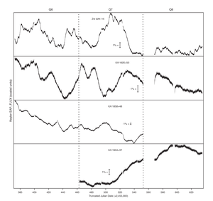 AGN activity observed with Kepler