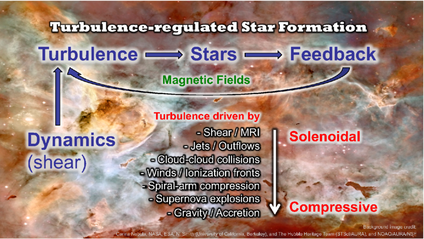 The galactic drivers of turbulence.