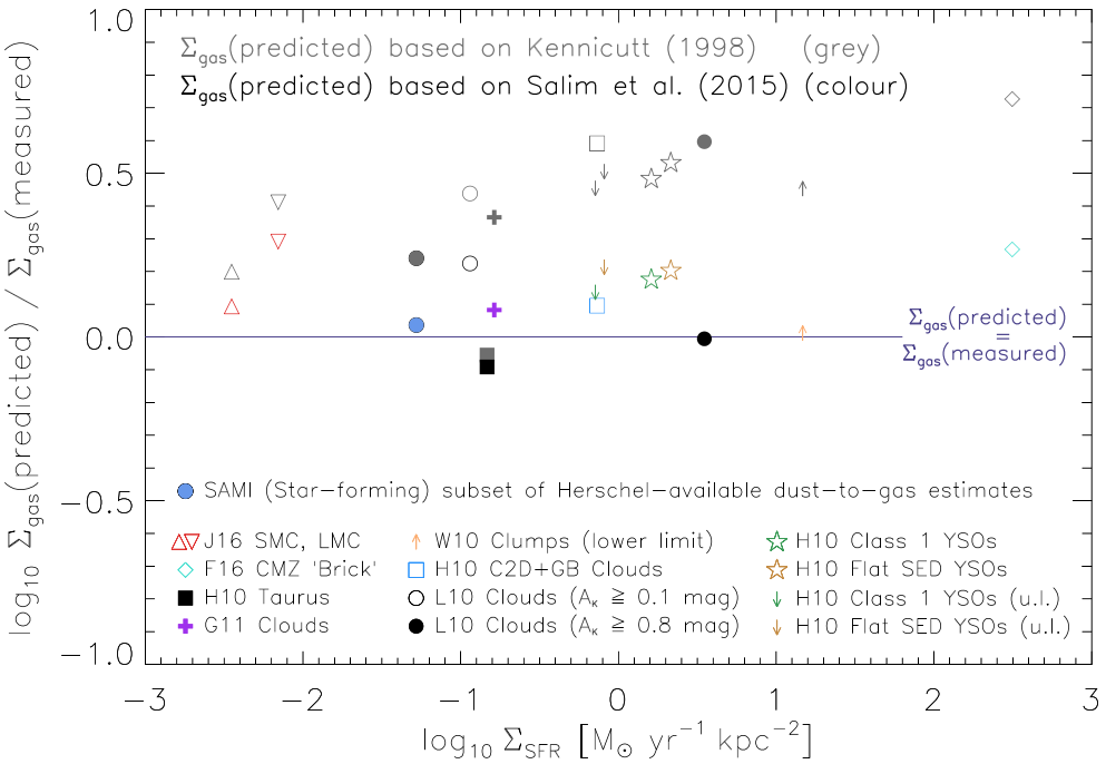 Direct comparison of Sigma_gas reconstruction based on inverting the Kennicutt (1998) versus the Salim et al. (2015) star formation relation.