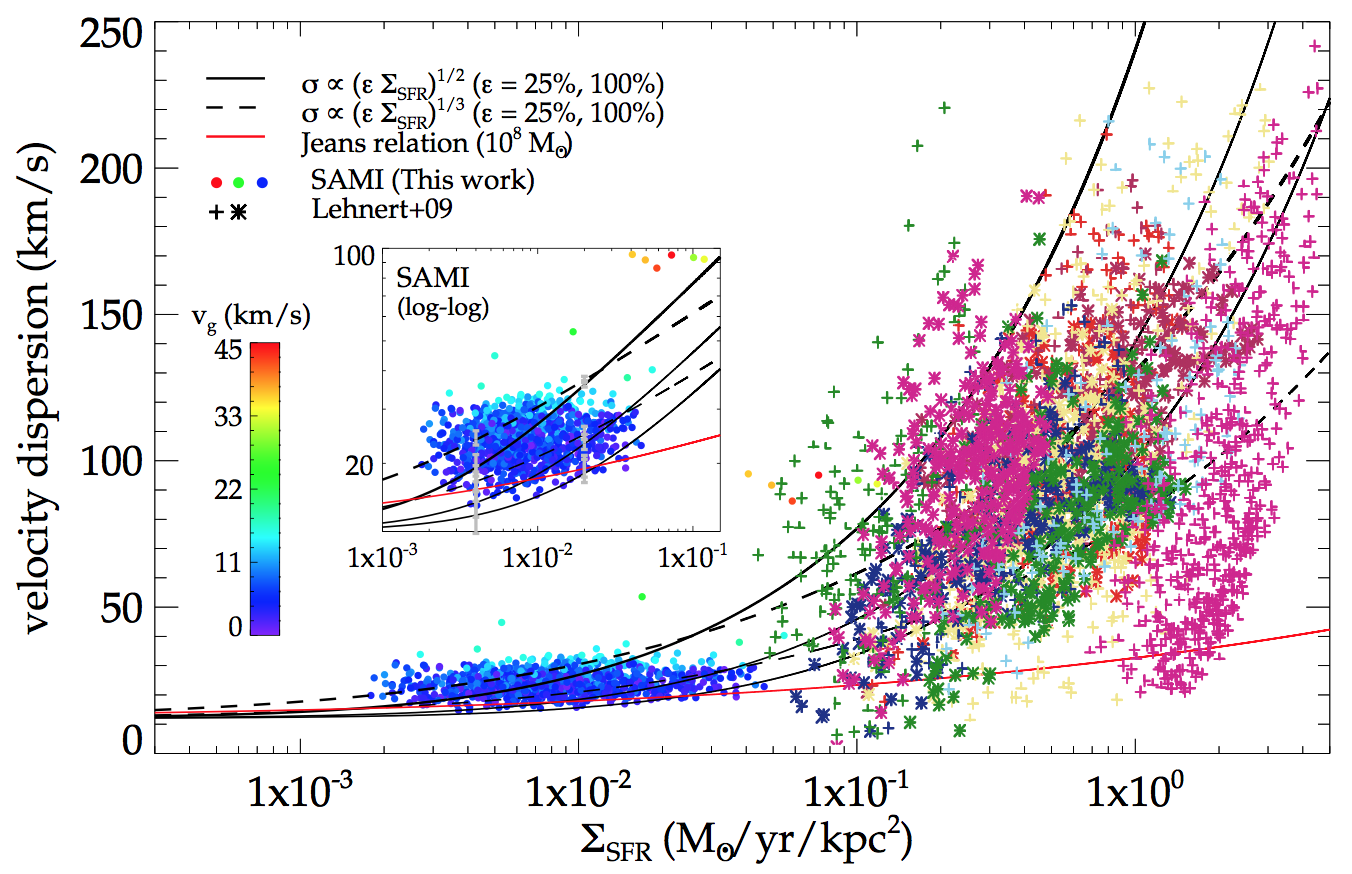 Spatially resolved star formation rate surface density as a function of gas velocity dispersion.