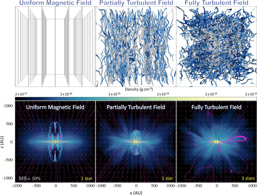 Star formation and jet launching in solar-type accretion discs, comparing three different initial magnetic field structures: uniform (left), partially turbulent (middle), and fully turbulent (right).