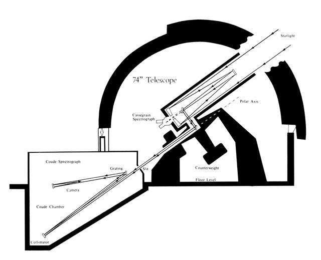 74" telescope diagram