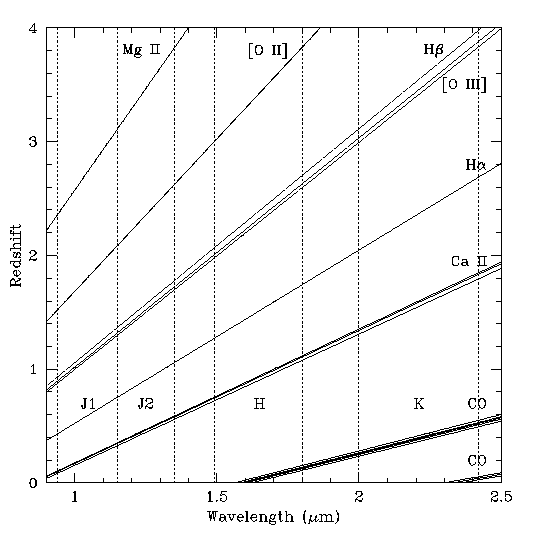 [NIFS Redshift Range]