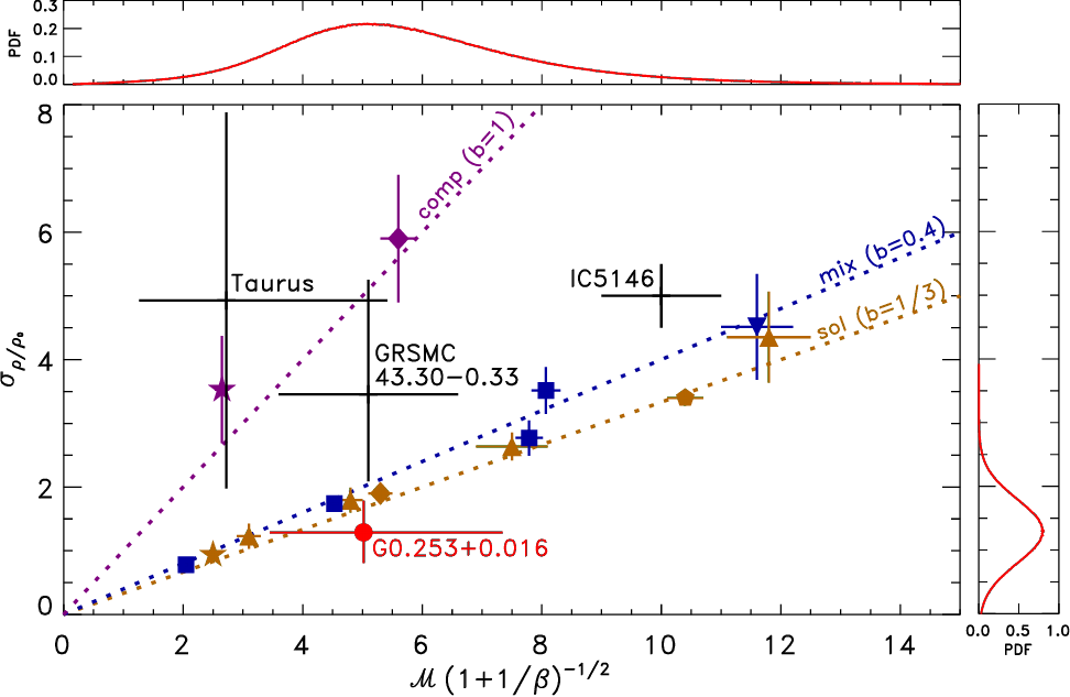 Density variance -- Mach number relation comparison for clouds in the Milky Way disk and Central Molecular Zone.