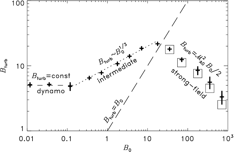Turbulent (un-ordered) magnetic field (B_turb) as a function of (ordered) magnetic guide field (B_0).
