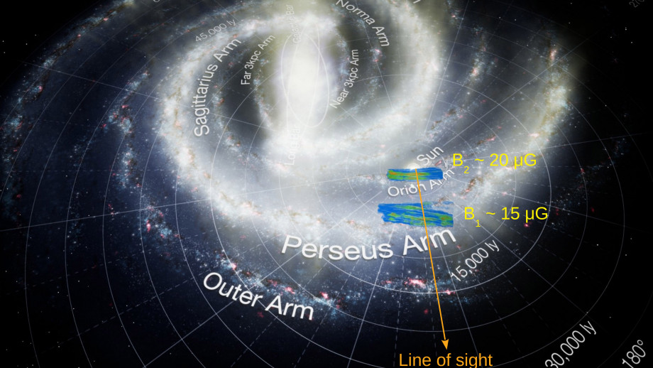 3D view of the two clouds and their locations in the Galaxy. The reconstructed 3D magnetic field structure of each cloud is shown in blue, green and orange.