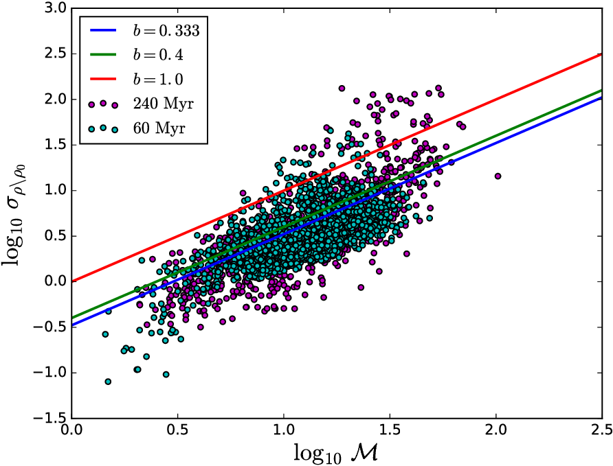 Turbulence driving parameter in the galaxy simulation.