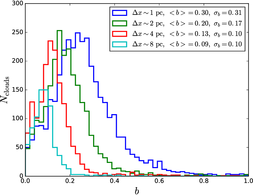 Resolution dependence of the turbulence driving parameter.