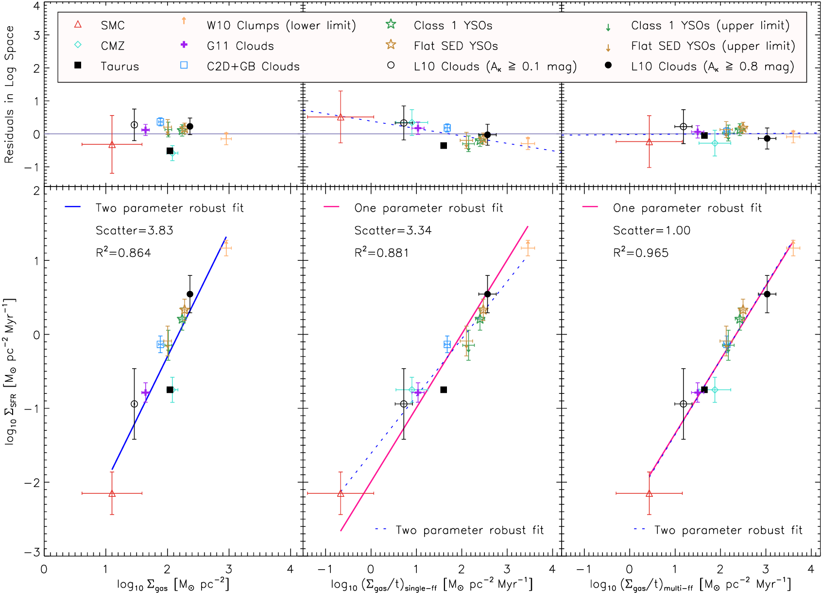 A Universal Star Formation Law.